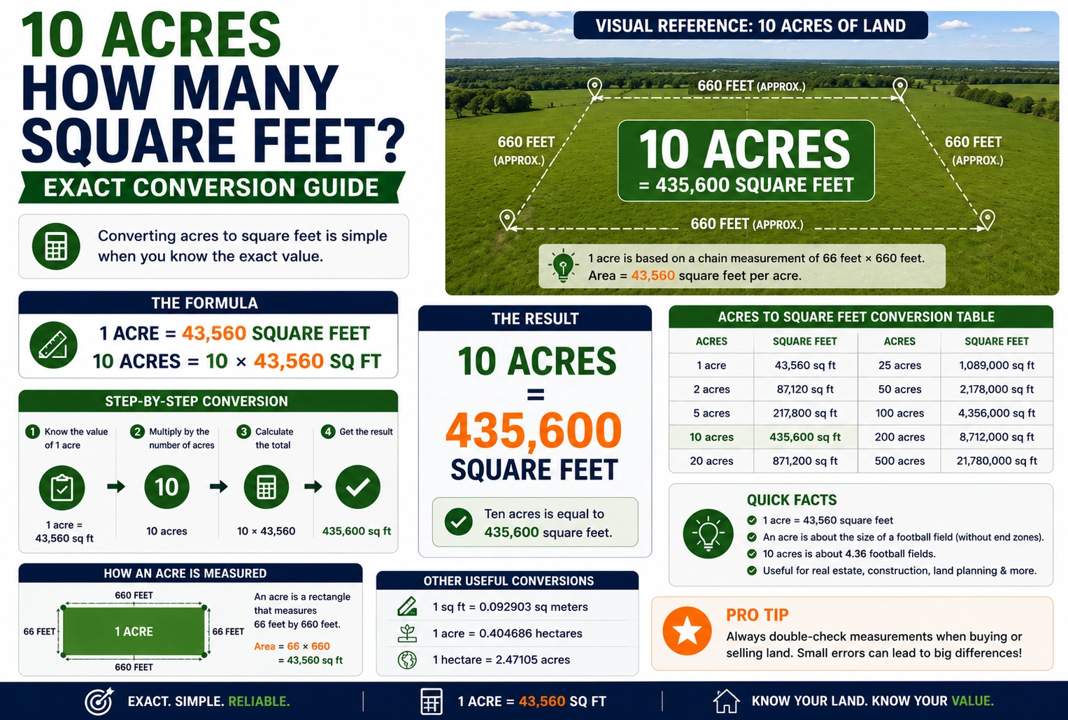 10 Acres How Many Square Feet
