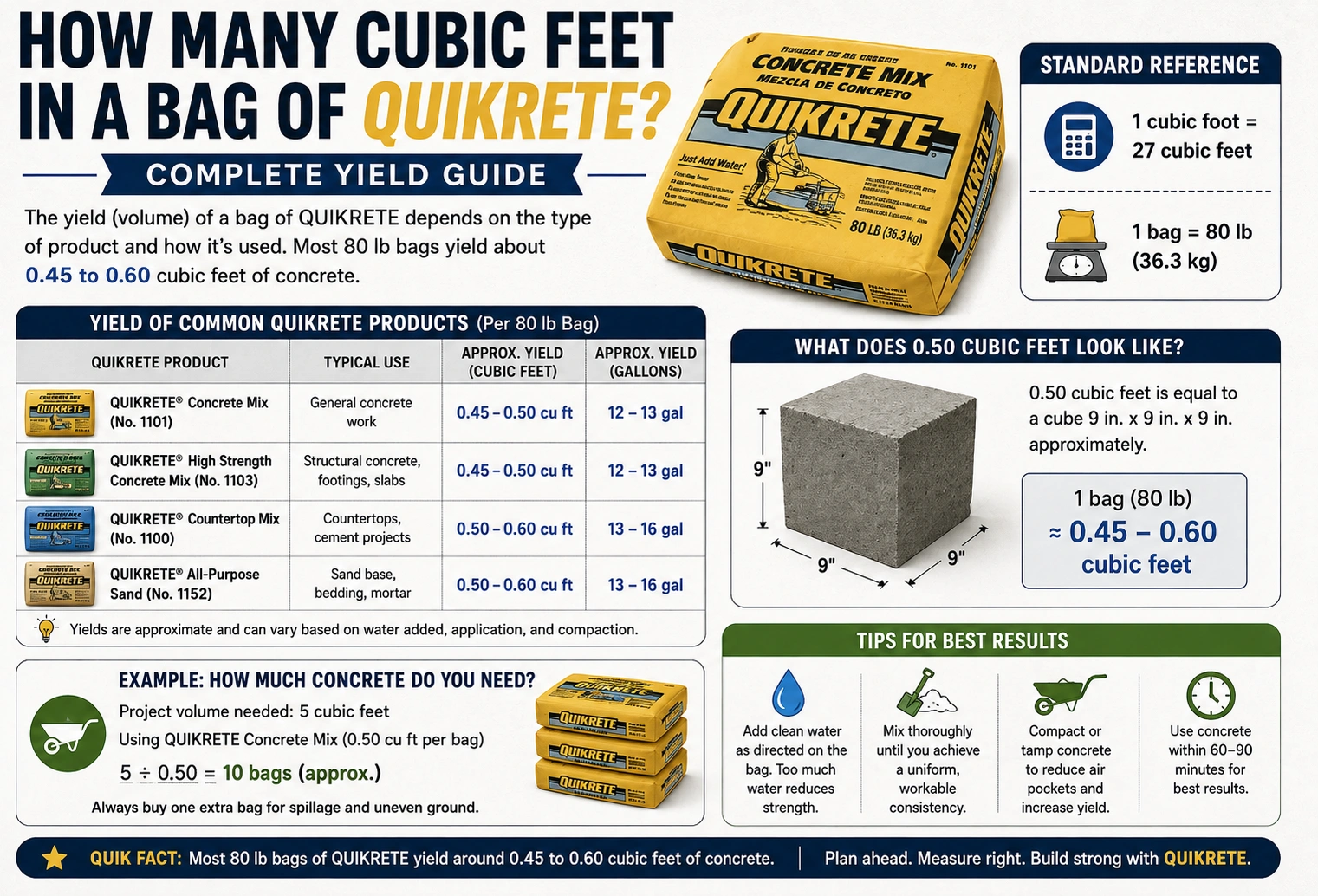 how many cubic feet in a bag of quikrete