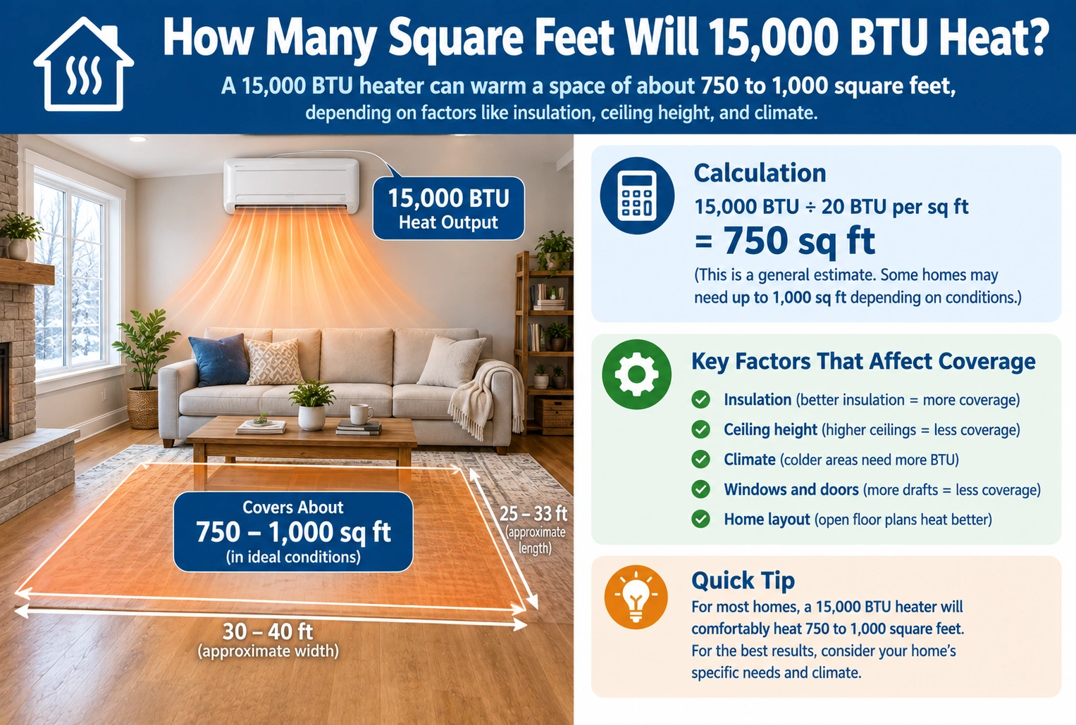 how many square feet will 15000 btu heat