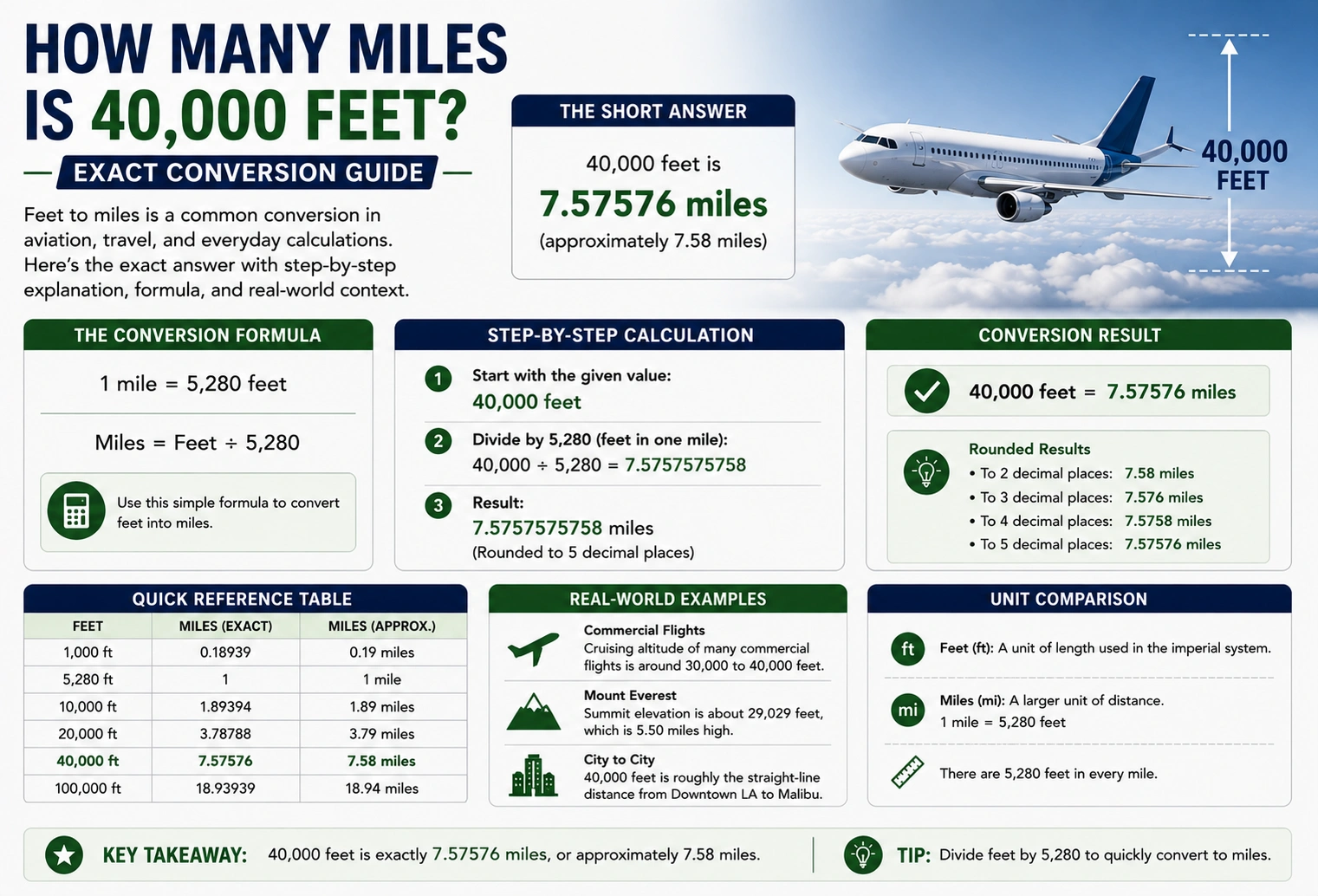how many miles is 40,000 feet
