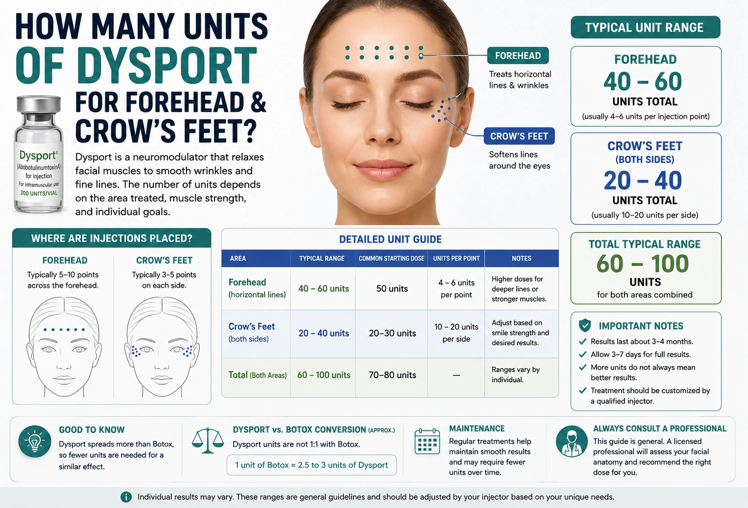 How Many Units of Dysport for Forehead & Crow's Feet