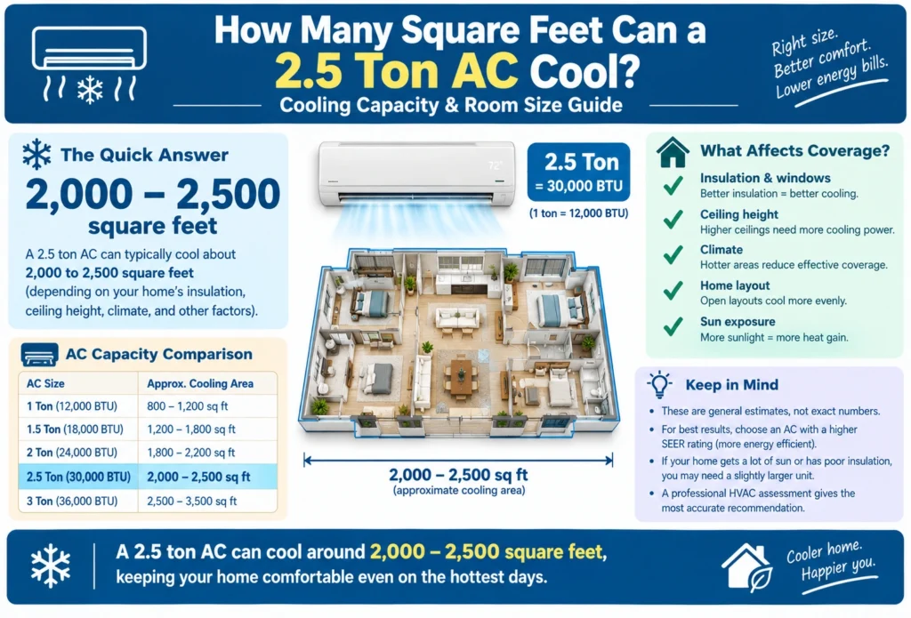 how many square feet can a 2.5 ton ac cool