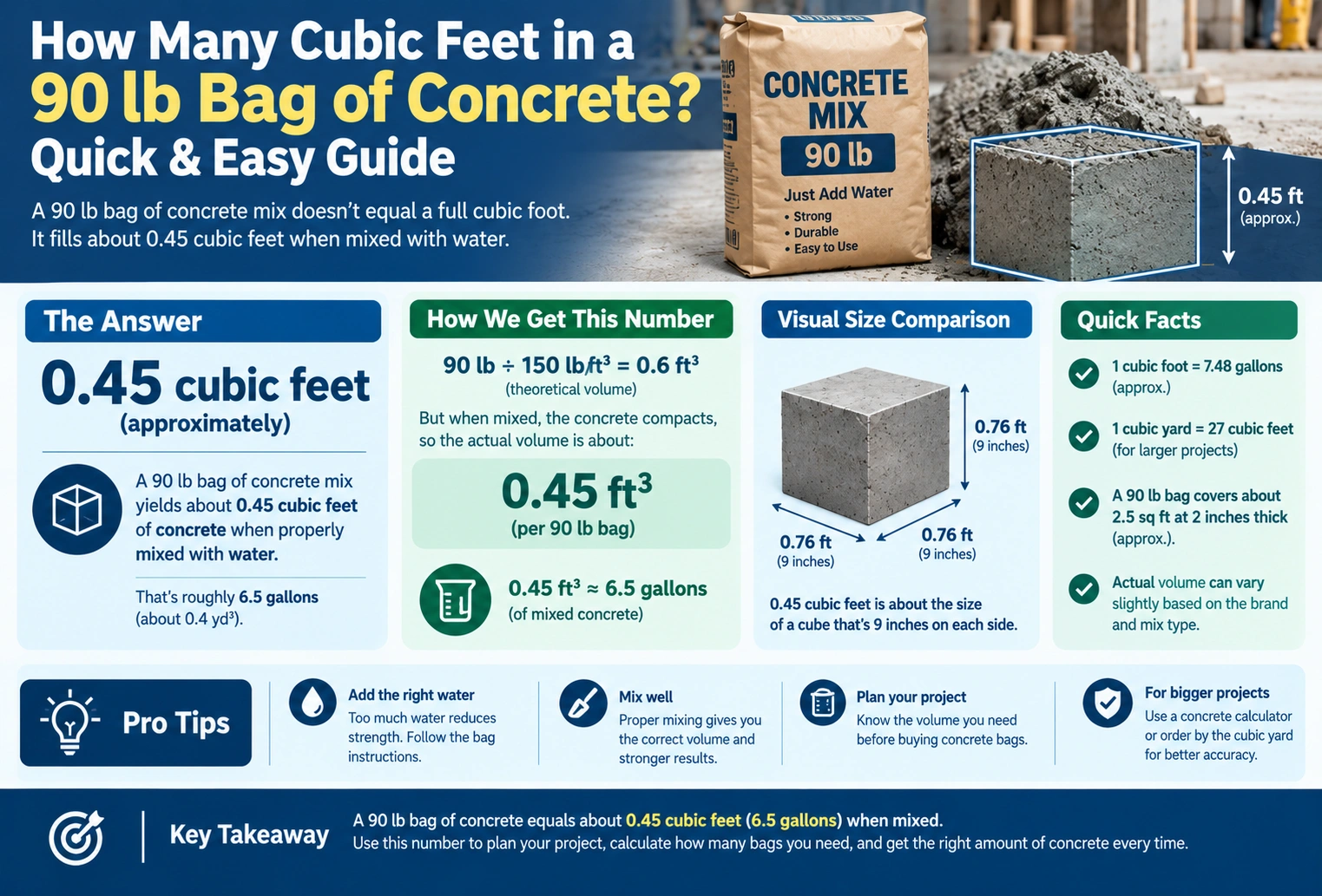 how many cubic feet in a 90 lb bag of concrete