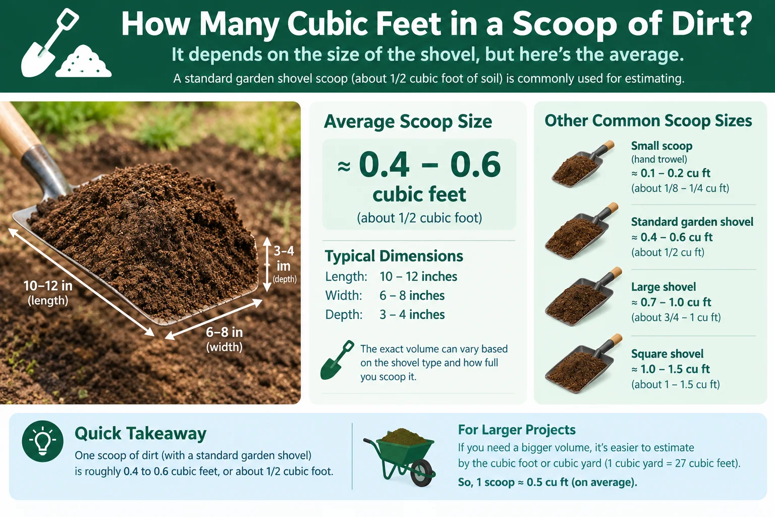 how many cubic feet in a scoop of dirt
